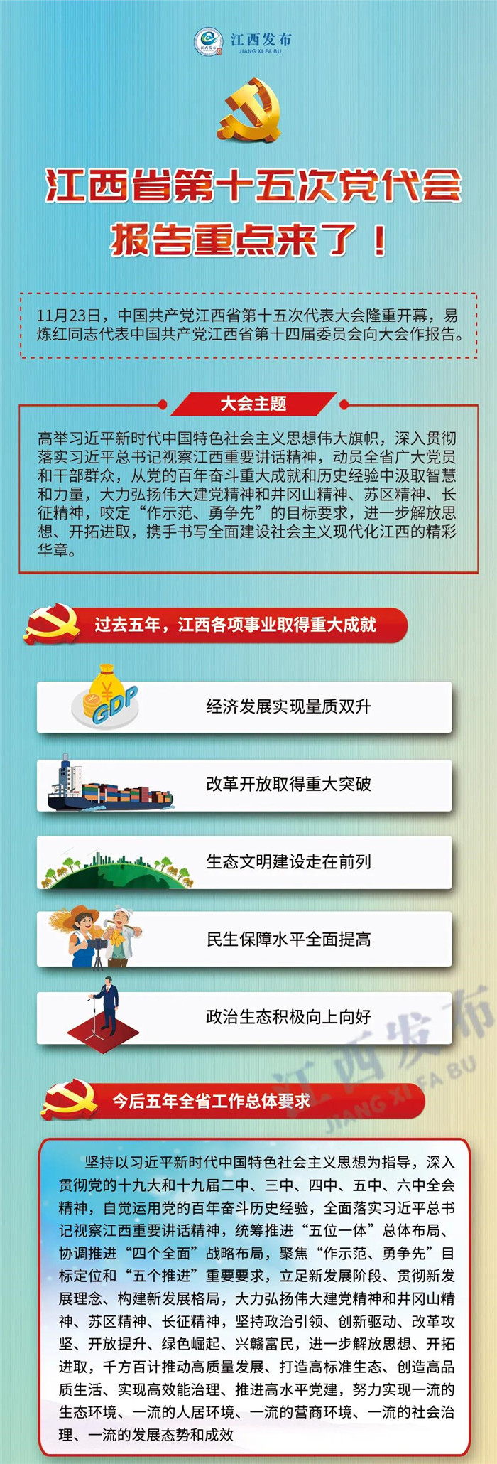 江西省第十五次黨代會報告重點來了！
