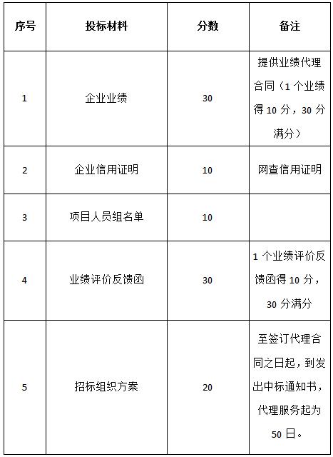 關(guān)于對(duì)“名坊園旅游綜合開發(fā)配套酒店設(shè)備采購及安裝項(xiàng)目”招標(biāo)代理機(jī)構(gòu)的招標(biāo)公告