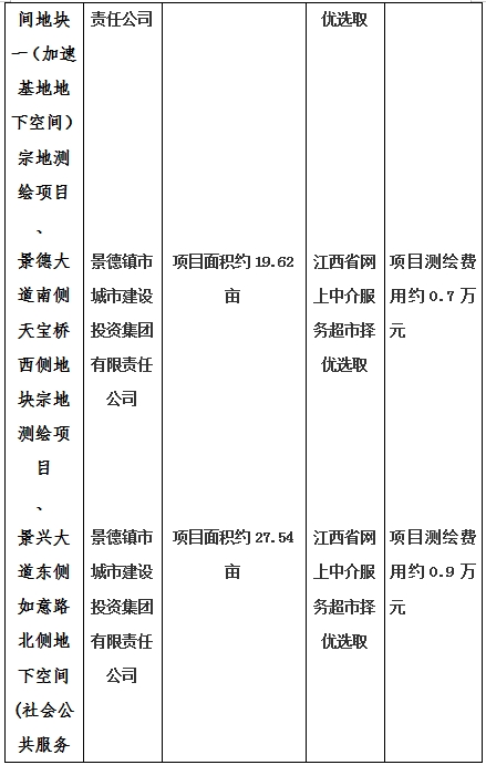 景德鎮(zhèn)市昌南新區(qū)LJ1-03-A01-1地塊、瓷都大道東側(cè)中渡口地下空間（格蘭云天大酒店地下空間）、光明大道北側(cè)利民路西側(cè)地下空間（青少年宮地下空間）、規(guī)劃二路北側(cè)地下空間地塊二（加速基地地下空間）、規(guī)劃二路北側(cè)地下空間地塊一（加速基地地下空間）、景德大道南側(cè)天寶橋西側(cè)地塊、景興大道東側(cè)如意路北側(cè)地下空間(社會公共服務(wù)