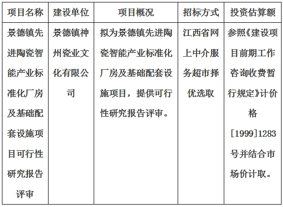 景德鎮(zhèn)先進(jìn)陶瓷智能產(chǎn)業(yè)標(biāo)準(zhǔn)化廠房及基礎(chǔ)配套設(shè)施項(xiàng)目可行性研究報(bào)告評(píng)審計(jì)劃公告